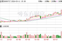梅花生物涨停，龙虎榜上机构买入5261.81万元，卖出2612.59万元