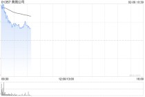 美图公司盘初高开近6% 预计去年经调整归母净利润同比增长约60%至66%