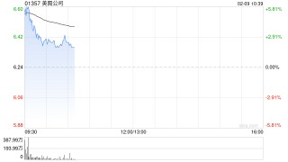美图公司盘初高开近6% 预计去年经调整归母净利润同比增长约60%至66%