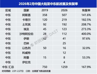 中东多国领空关闭！中国到中东多个航班取消