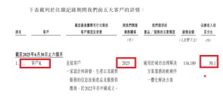 诺比侃科技港股IPO：新晋大客户贡献一半收入 多家客户刚成立就跻身前五大