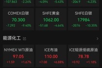 中东局势新消息！国际油价飙升，金银跳水