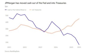 美国市场“流动性紧张”谜底揭晓？摩根大通从美联储账户提取近3500亿美元，投向美债