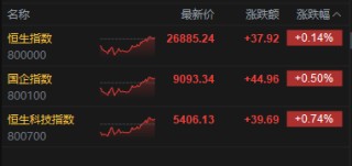 港股收评：恒指涨0.14% 科指涨0.74% 科网股午后回暖 新消费概念强势
