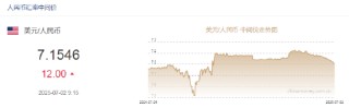 人民币兑美元中间价报7.1546，下调12.00点