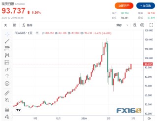 金价单周暴涨172美元、白银飙升近11%！这轮反弹要见顶了？