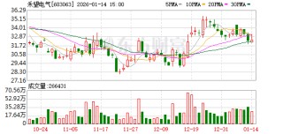 禾望电气：关于数据中心业务，公司目前已有相关产品处于研发阶段