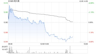 东北证券：首予周大福“买入”评级 渠道优化成果显著