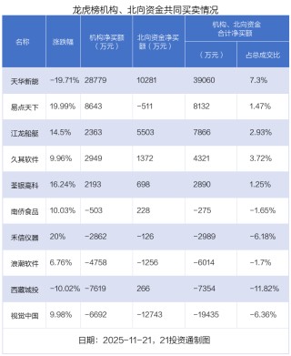 3.72亿资金抢筹天华新能，2.95亿资金出逃华胜天成（名单）丨龙虎榜