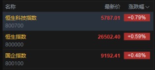 快讯：恒指高开0.59% 科指涨0.79% 科网股活跃 锂电池股高开