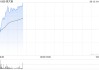 中金：维持周大福“跑赢行业”评级 上调目标价至14.92港元