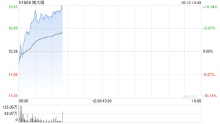 中金：维持周大福“跑赢行业”评级 上调目标价至14.92港元