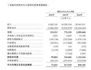 零食连锁鸣鸣很忙递表港交所：去年营收393亿元，门店超1.4万家，净利润率2.1%