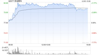 英诺赛科午后涨逾7% 与安森美半导体达成战略合作