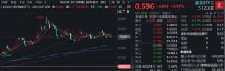 资本市场延续高景气，东北证券涨超4%，顶流券商ETF（512000）横盘蓄力，机构：关注资金回流下的上涨机会