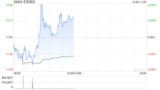吉宏股份午前涨超3% 公司预计阿联酋拉斯海马经济区基地将于明年初建成投产