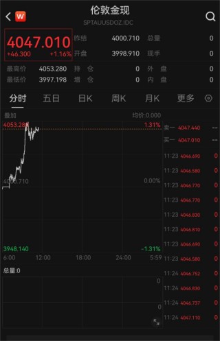 金价，直线拉升！