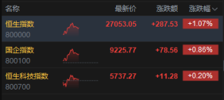 港股午评：恒指涨1.07%重回27000点 科指涨0.2% 紫金系大涨 哔哩哔哩涨超5%