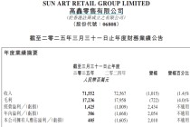 大润发母公司高鑫零售“省出”4亿净利润 转手分红30亿