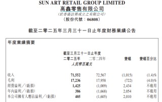 大润发母公司高鑫零售“省出”4亿净利润 转手分红30亿