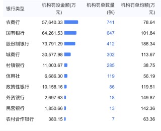 罚没26亿！银行业去年领受6656张罚单：信贷业务是“重灾区”，消保非主因｜金融315