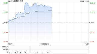 康耐特光学午后涨超5% 华创证券维持“强推”评级