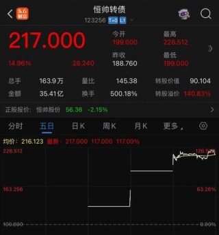 可转债3天涨超100%！上市公司发声