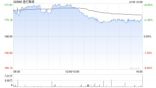 小摩：料渣打集团诉讼和解案限制股份回购上行空间 惟投资观点保持不变