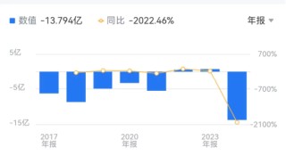 净利降2022%、研发减千人、齐向东降薪！ “网安一哥”奇安信怎么了？ | BUG