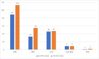 头部效应凸显，百亿私募大洗牌：量化激增、主观“换血”
