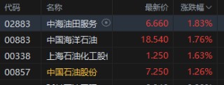 美方撤离信号引爆油市！港股石油股普涨 中海油涨近2%