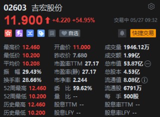 吉宏股份首日上市高开43.23% 每手赚1660港元