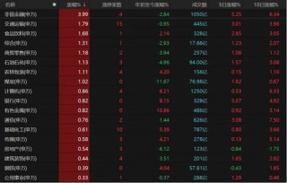 大金融发力，沪指收复3400点！