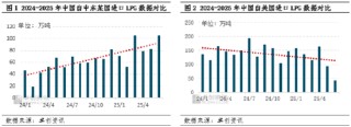 卓创资讯：以伊冲突及相关局势对LPG市场的影响进一步加剧