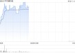 中华银科技早盘涨超44% 近日与爱能森科技订立战略合作协议