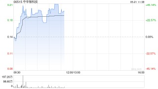 中华银科技早盘涨超44% 近日与爱能森科技订立战略合作协议