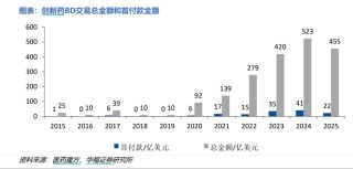 BD交易大爆发 今年总额已超455亿美元！中国创新药能否打开增长新空间