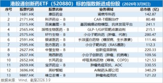 全球唯一！康方生物三抗获批临床，暴拉逾9%！华宝基金港股通创新药ETF强势上探4.62%，新进成份股集体狂飙