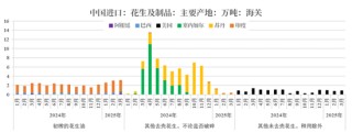 【市场聚焦】花生：反常态的进口