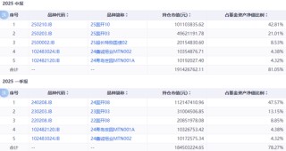 踩雷万科债？这些基金亏惨了