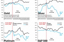 “战时买黄金”不管用？专家揭露“底层逻辑”：避险地位并未动摇！