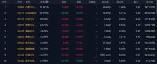 港股，全线反攻！