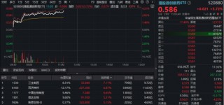 创新药第二波行情来了？龙头股打头阵！港股通创新药ETF（520880）标的指数进攻力MAX，飙涨4%同类第一