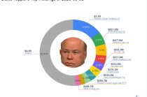 David Tepper一季度：增持Uber、Meta，清仓AMD，减持阿里、微软