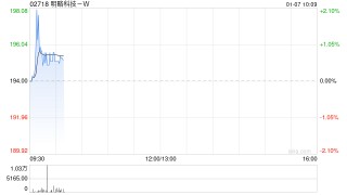 国泰海通：首予明略科技-W“谨慎增持”评级 目标价222.71港元