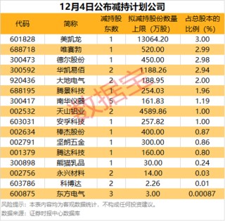 这16股公布减持计划！