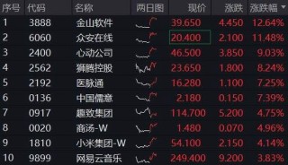 雷军官宣，YU7定档6月底，小米领涨逾4%！港股互联网ETF（513770）涨超2%