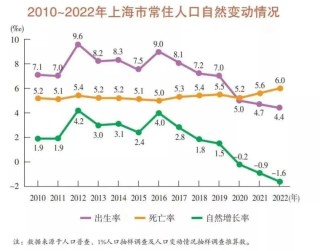断崖式下跌！上海外来人口跌破千万！