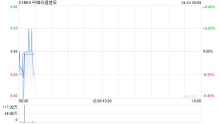 中国交通建设一季度新签合同额为5530.34亿元 同比增长9.02%