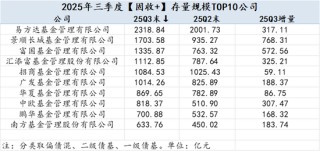 2025Q3公募基金风云榜：哪些基金公司增量最大？易方达被动指数与指增基金以1891.23亿增量领先全市场